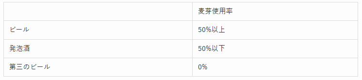 麦芽の使用比率