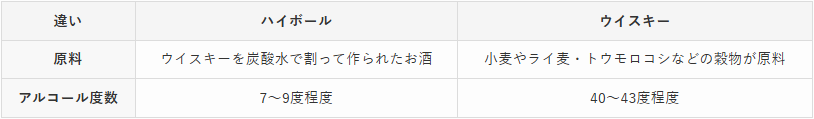 ハイボールとウイスキーの違い