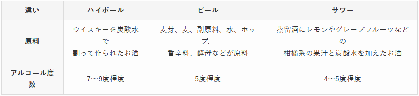 ハイボールとビール・サワーの違い