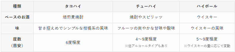 タコハイとチューハイ・ハイボールの違い