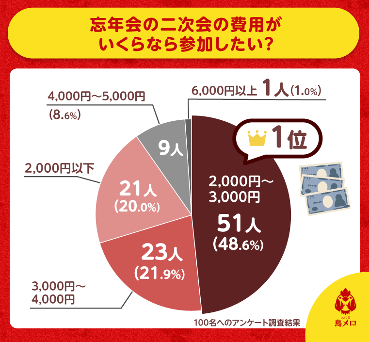 忘年会の二次会に参加したい費用に関する調査結果を示すグラフ