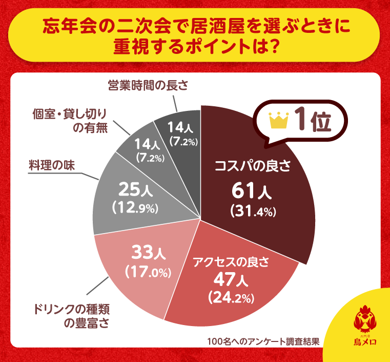 忘年会の二次会で居酒屋を選ぶときに重視するポイントを示すグラフ