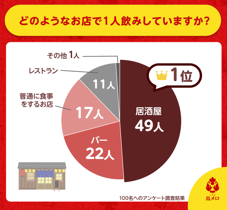 どのようなお店で1人飲みしますか？