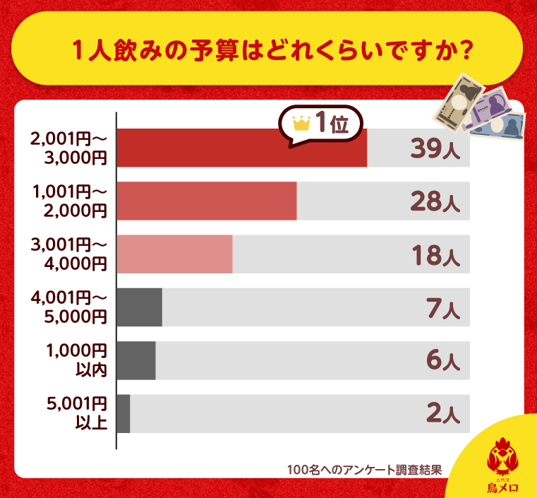 1人飲みの予算はどれくらいですか？