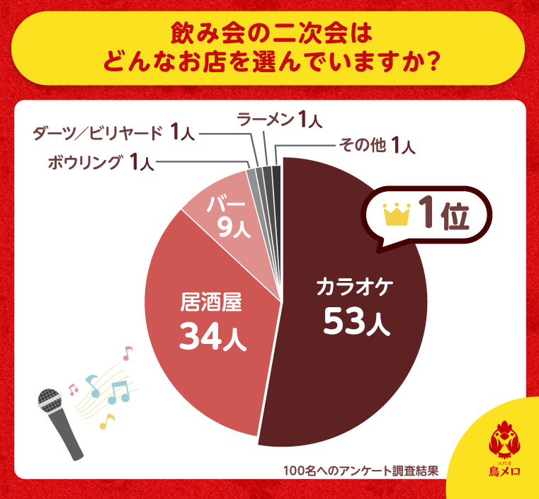 飲み会の二次会はどんなお店を選んでいますか？