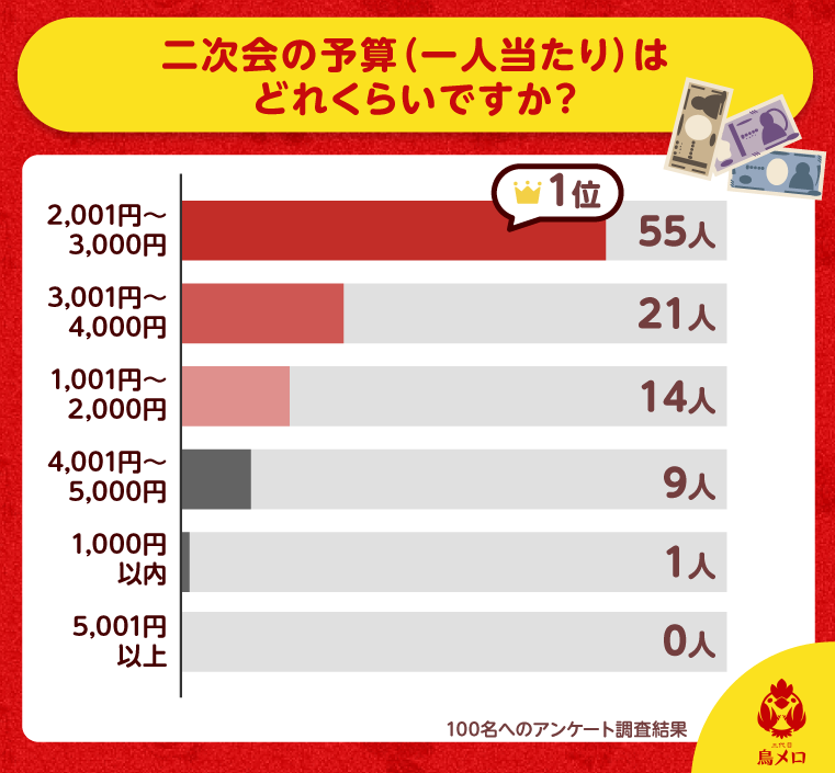 二次会の予算（一人当たり）はどれくらいですか？