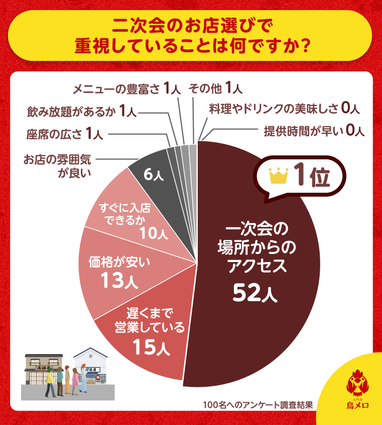 二次会のお店選びで重視していることは？