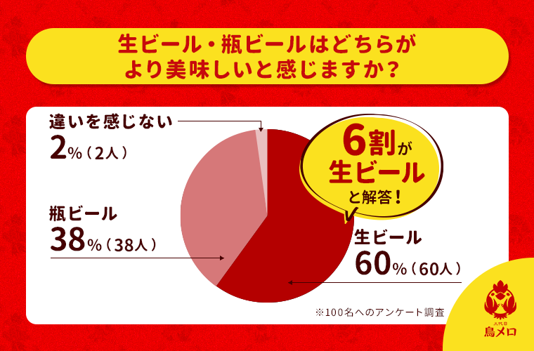 生ビール・瓶ビールの味の違いに関するアンケート